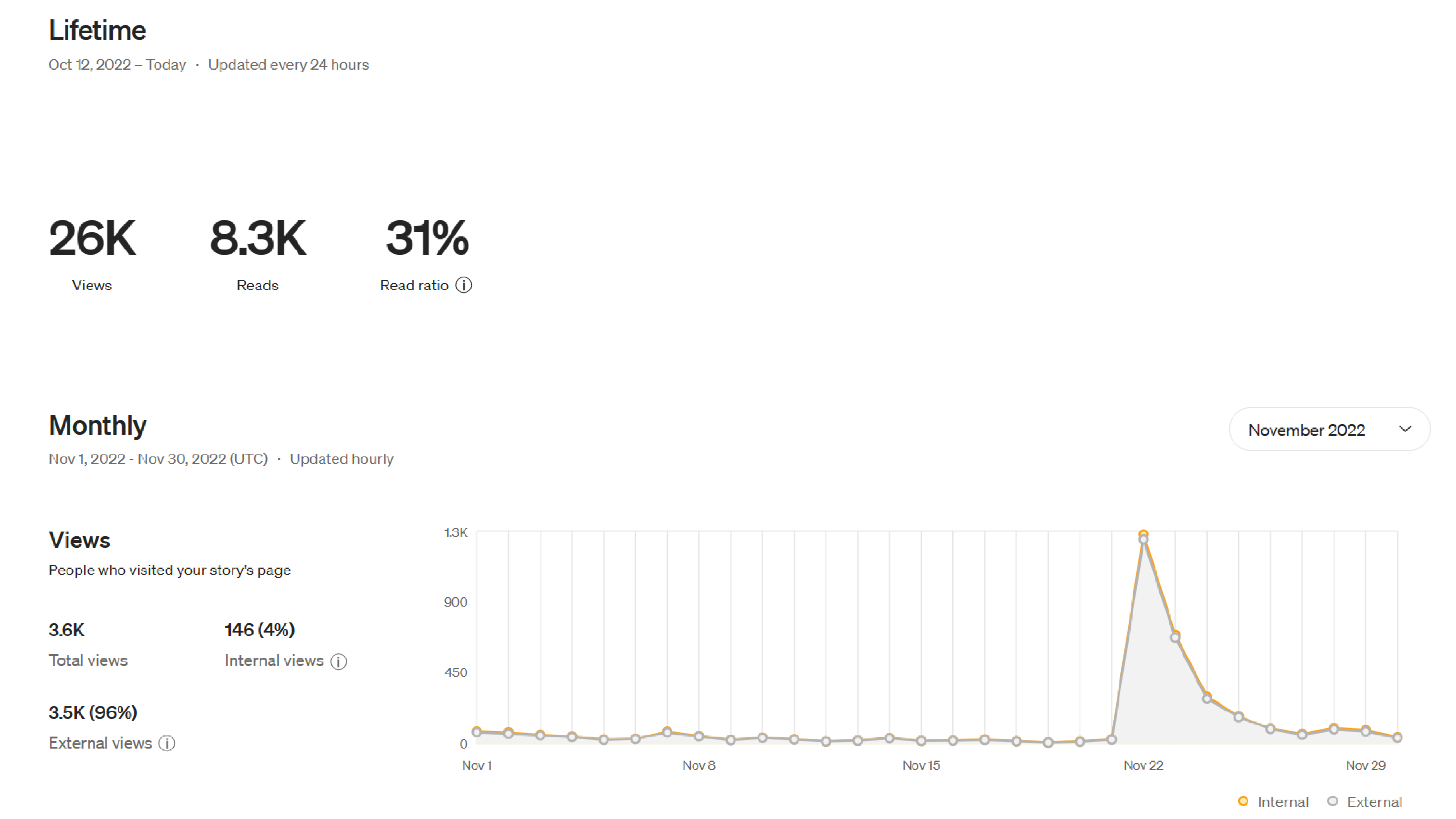 Early traction and interest around Leapfrog