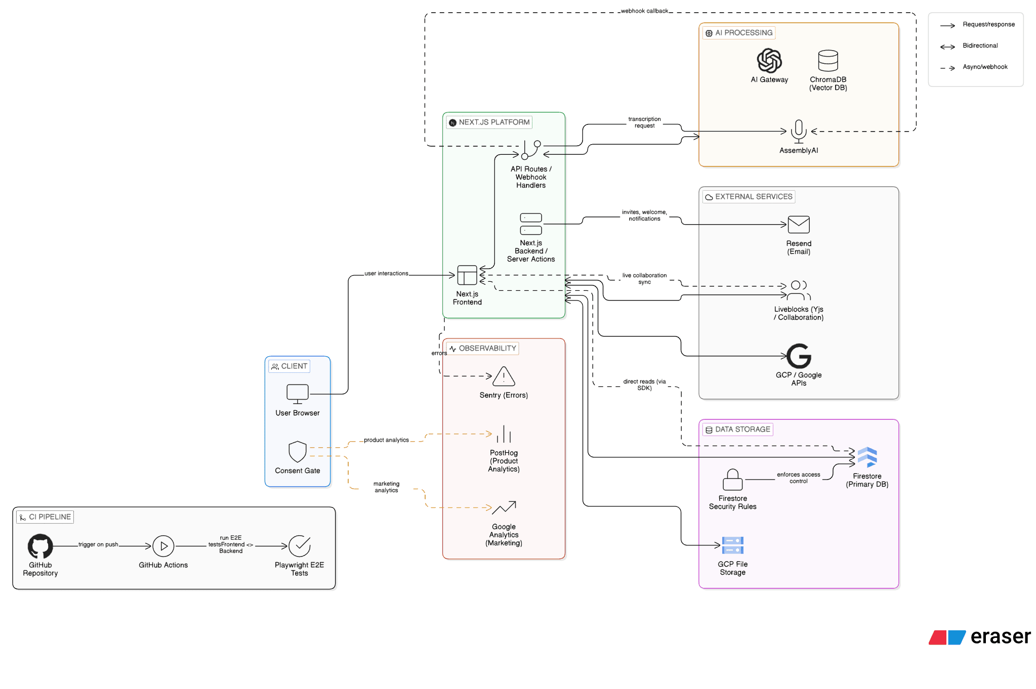 Leapfrog product evolution from early prototype to refined workflow